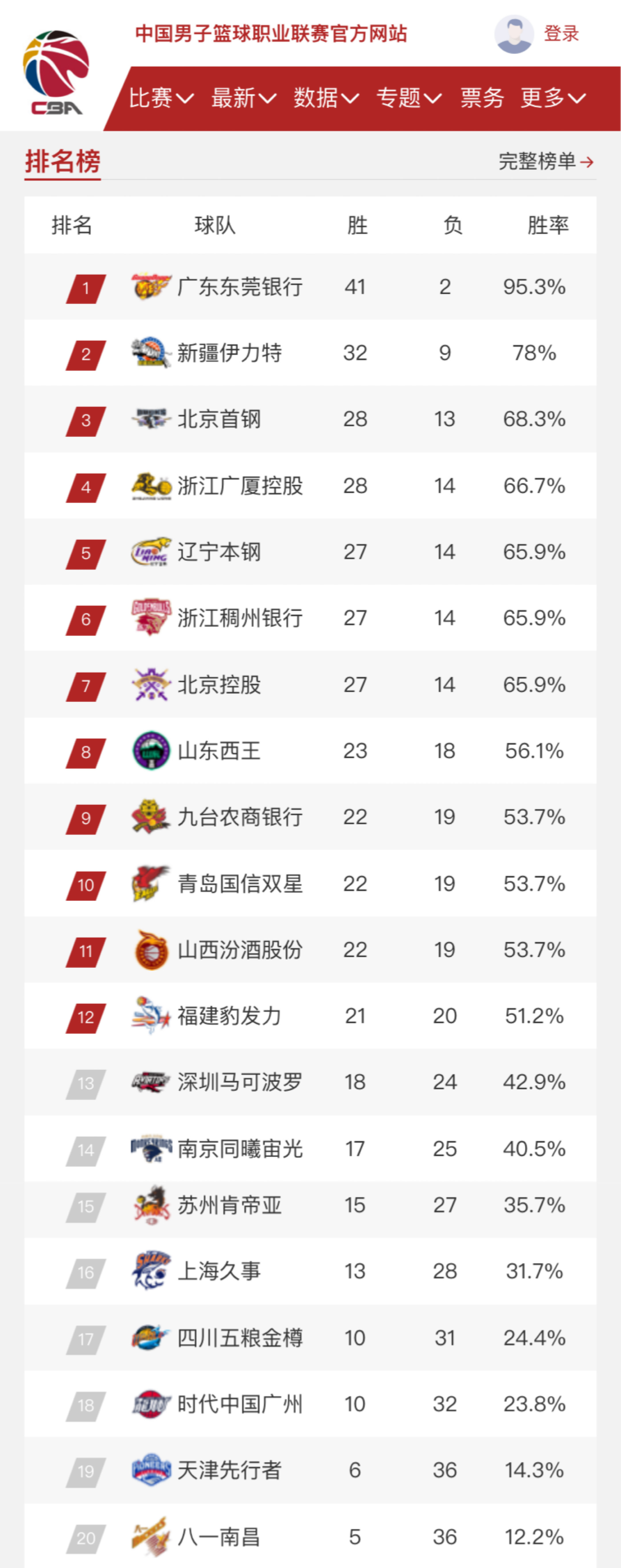 上有所提高